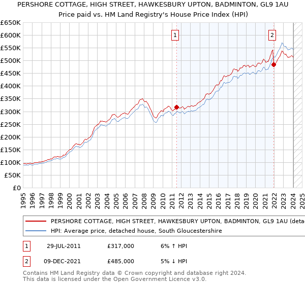 PERSHORE COTTAGE, HIGH STREET, HAWKESBURY UPTON, BADMINTON, GL9 1AU: Price paid vs HM Land Registry's House Price Index