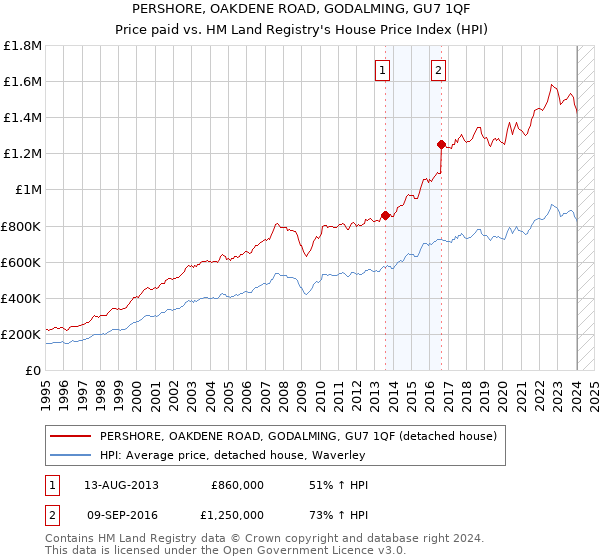 PERSHORE, OAKDENE ROAD, GODALMING, GU7 1QF: Price paid vs HM Land Registry's House Price Index