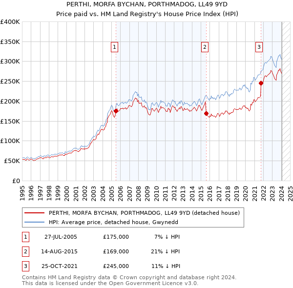 PERTHI, MORFA BYCHAN, PORTHMADOG, LL49 9YD: Price paid vs HM Land Registry's House Price Index