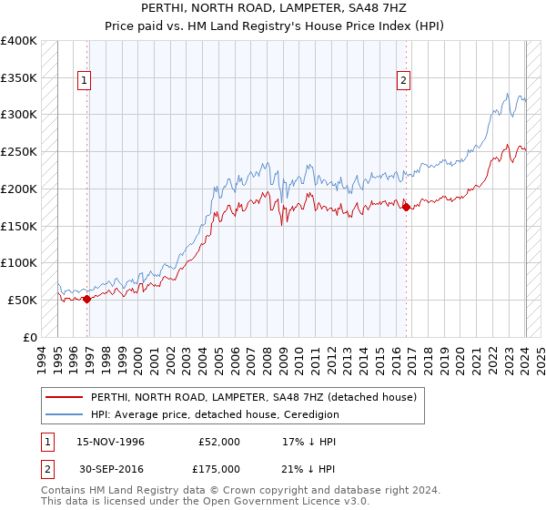PERTHI, NORTH ROAD, LAMPETER, SA48 7HZ: Price paid vs HM Land Registry's House Price Index