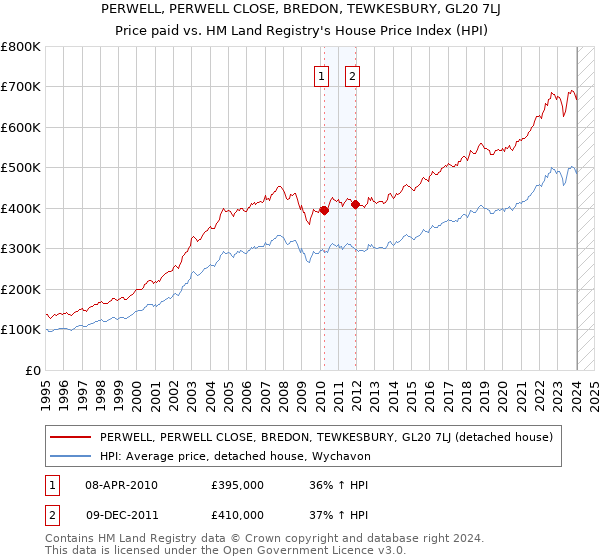 PERWELL, PERWELL CLOSE, BREDON, TEWKESBURY, GL20 7LJ: Price paid vs HM Land Registry's House Price Index