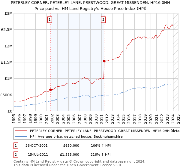 PETERLEY CORNER, PETERLEY LANE, PRESTWOOD, GREAT MISSENDEN, HP16 0HH: Price paid vs HM Land Registry's House Price Index