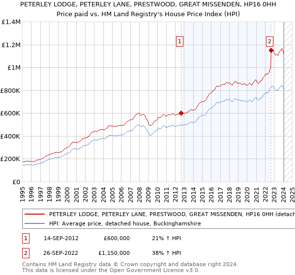 PETERLEY LODGE, PETERLEY LANE, PRESTWOOD, GREAT MISSENDEN, HP16 0HH: Price paid vs HM Land Registry's House Price Index