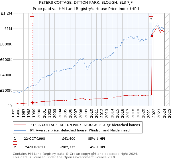 PETERS COTTAGE, DITTON PARK, SLOUGH, SL3 7JF: Price paid vs HM Land Registry's House Price Index