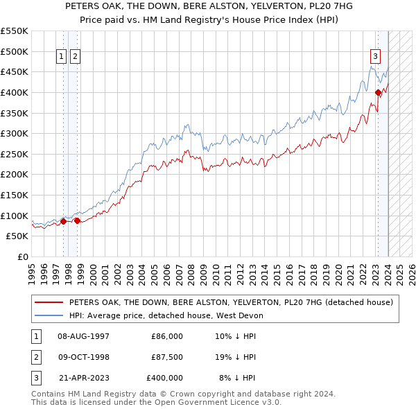 PETERS OAK, THE DOWN, BERE ALSTON, YELVERTON, PL20 7HG: Price paid vs HM Land Registry's House Price Index