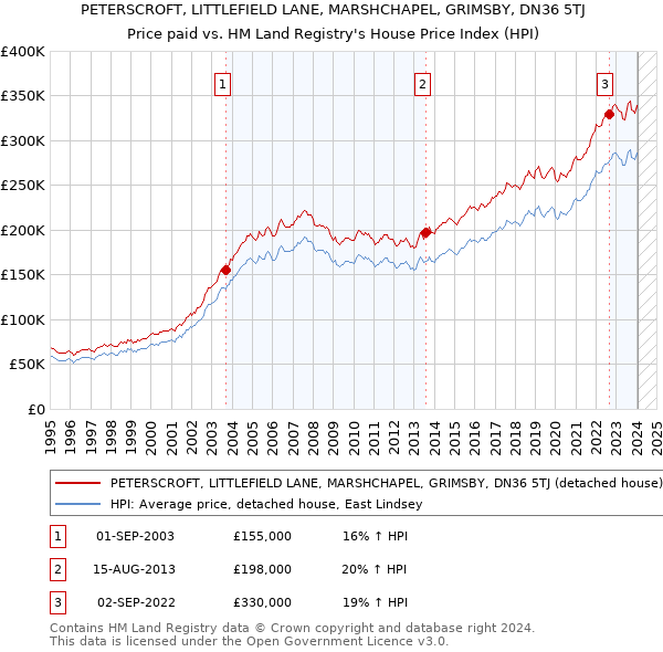 PETERSCROFT, LITTLEFIELD LANE, MARSHCHAPEL, GRIMSBY, DN36 5TJ: Price paid vs HM Land Registry's House Price Index
