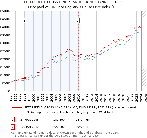 PETERSFIELD, CROSS LANE, STANHOE, KING'S LYNN, PE31 8PS: Price paid vs HM Land Registry's House Price Index