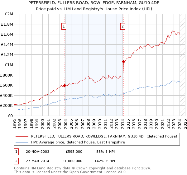 PETERSFIELD, FULLERS ROAD, ROWLEDGE, FARNHAM, GU10 4DF: Price paid vs HM Land Registry's House Price Index