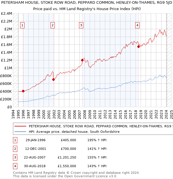 PETERSHAM HOUSE, STOKE ROW ROAD, PEPPARD COMMON, HENLEY-ON-THAMES, RG9 5JD: Price paid vs HM Land Registry's House Price Index