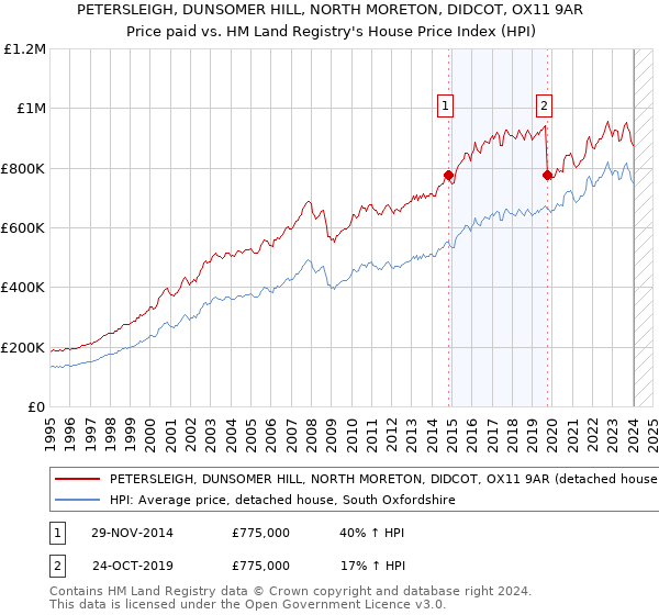 PETERSLEIGH, DUNSOMER HILL, NORTH MORETON, DIDCOT, OX11 9AR: Price paid vs HM Land Registry's House Price Index