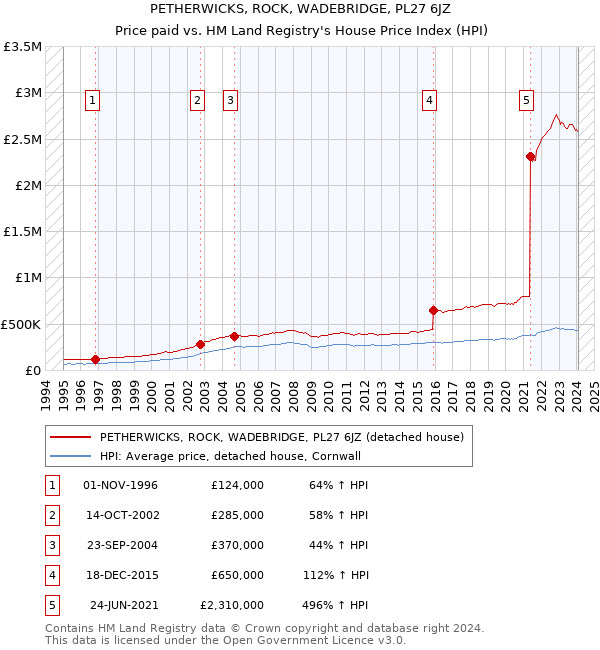 PETHERWICKS, ROCK, WADEBRIDGE, PL27 6JZ: Price paid vs HM Land Registry's House Price Index