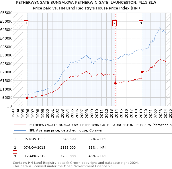 PETHERWYNGATE BUNGALOW, PETHERWIN GATE, LAUNCESTON, PL15 8LW: Price paid vs HM Land Registry's House Price Index
