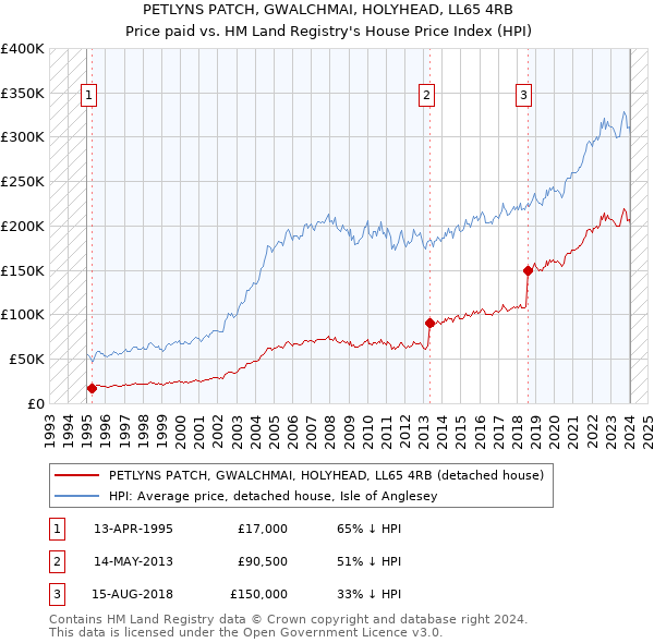 PETLYNS PATCH, GWALCHMAI, HOLYHEAD, LL65 4RB: Price paid vs HM Land Registry's House Price Index