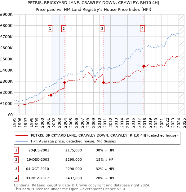 PETRIS, BRICKYARD LANE, CRAWLEY DOWN, CRAWLEY, RH10 4HJ: Price paid vs HM Land Registry's House Price Index