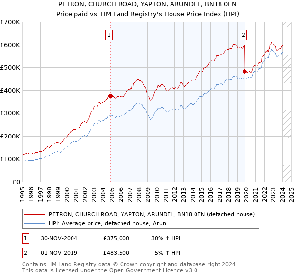 PETRON, CHURCH ROAD, YAPTON, ARUNDEL, BN18 0EN: Price paid vs HM Land Registry's House Price Index