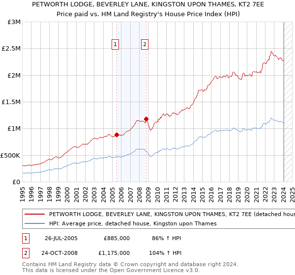 PETWORTH LODGE, BEVERLEY LANE, KINGSTON UPON THAMES, KT2 7EE: Price paid vs HM Land Registry's House Price Index