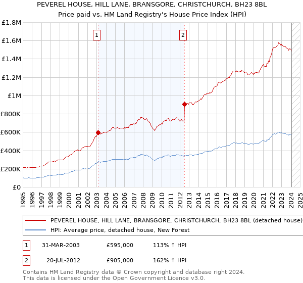 PEVEREL HOUSE, HILL LANE, BRANSGORE, CHRISTCHURCH, BH23 8BL: Price paid vs HM Land Registry's House Price Index