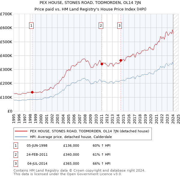 PEX HOUSE, STONES ROAD, TODMORDEN, OL14 7JN: Price paid vs HM Land Registry's House Price Index
