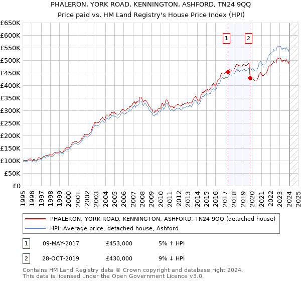 PHALERON, YORK ROAD, KENNINGTON, ASHFORD, TN24 9QQ: Price paid vs HM Land Registry's House Price Index