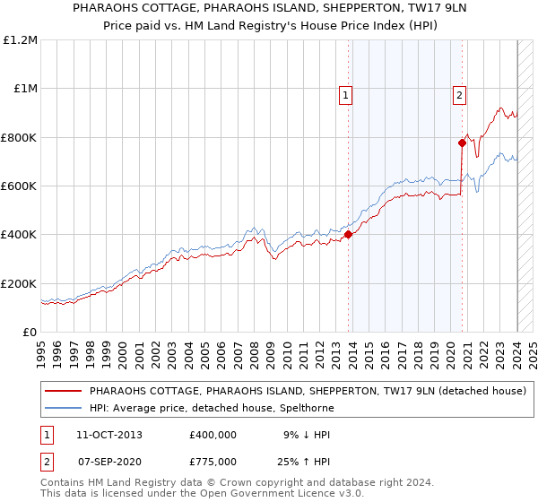 PHARAOHS COTTAGE, PHARAOHS ISLAND, SHEPPERTON, TW17 9LN: Price paid vs HM Land Registry's House Price Index