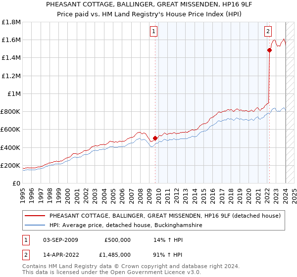PHEASANT COTTAGE, BALLINGER, GREAT MISSENDEN, HP16 9LF: Price paid vs HM Land Registry's House Price Index