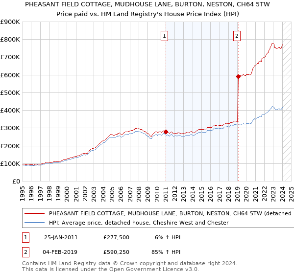 PHEASANT FIELD COTTAGE, MUDHOUSE LANE, BURTON, NESTON, CH64 5TW: Price paid vs HM Land Registry's House Price Index