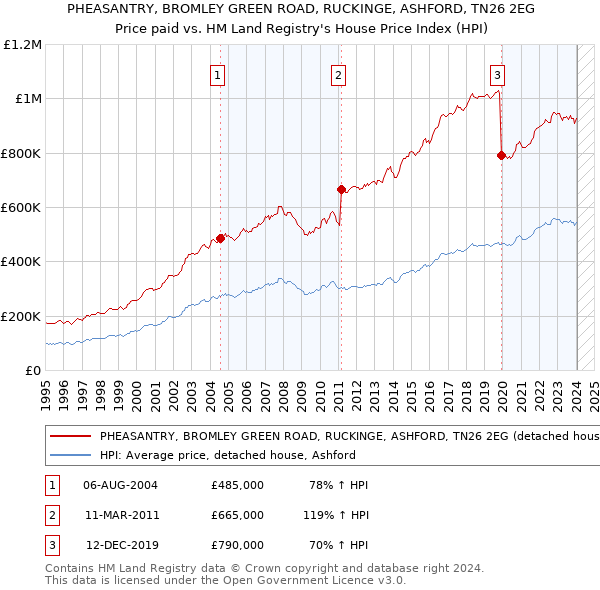 PHEASANTRY, BROMLEY GREEN ROAD, RUCKINGE, ASHFORD, TN26 2EG: Price paid vs HM Land Registry's House Price Index