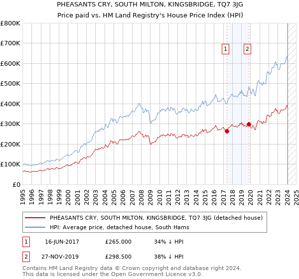 PHEASANTS CRY, SOUTH MILTON, KINGSBRIDGE, TQ7 3JG: Price paid vs HM Land Registry's House Price Index