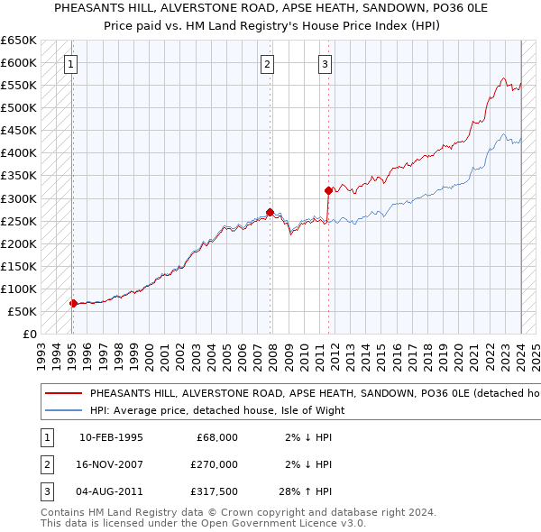 PHEASANTS HILL, ALVERSTONE ROAD, APSE HEATH, SANDOWN, PO36 0LE: Price paid vs HM Land Registry's House Price Index