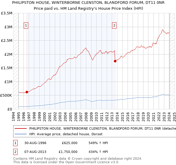 PHILIPSTON HOUSE, WINTERBORNE CLENSTON, BLANDFORD FORUM, DT11 0NR: Price paid vs HM Land Registry's House Price Index