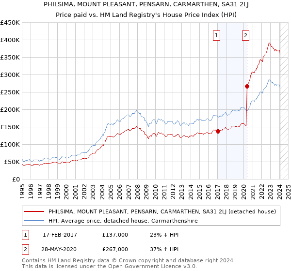 PHILSIMA, MOUNT PLEASANT, PENSARN, CARMARTHEN, SA31 2LJ: Price paid vs HM Land Registry's House Price Index