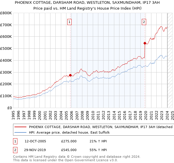 PHOENIX COTTAGE, DARSHAM ROAD, WESTLETON, SAXMUNDHAM, IP17 3AH: Price paid vs HM Land Registry's House Price Index