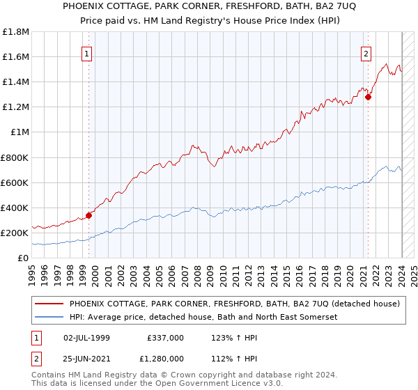 PHOENIX COTTAGE, PARK CORNER, FRESHFORD, BATH, BA2 7UQ: Price paid vs HM Land Registry's House Price Index