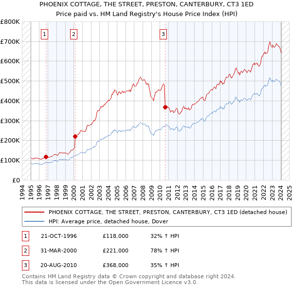 PHOENIX COTTAGE, THE STREET, PRESTON, CANTERBURY, CT3 1ED: Price paid vs HM Land Registry's House Price Index