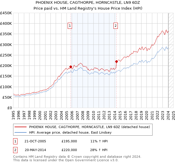 PHOENIX HOUSE, CAGTHORPE, HORNCASTLE, LN9 6DZ: Price paid vs HM Land Registry's House Price Index