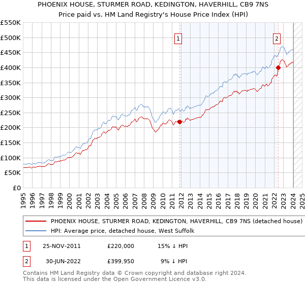 PHOENIX HOUSE, STURMER ROAD, KEDINGTON, HAVERHILL, CB9 7NS: Price paid vs HM Land Registry's House Price Index