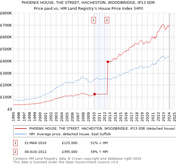 PHOENIX HOUSE, THE STREET, HACHESTON, WOODBRIDGE, IP13 0DR: Price paid vs HM Land Registry's House Price Index