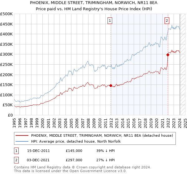 PHOENIX, MIDDLE STREET, TRIMINGHAM, NORWICH, NR11 8EA: Price paid vs HM Land Registry's House Price Index