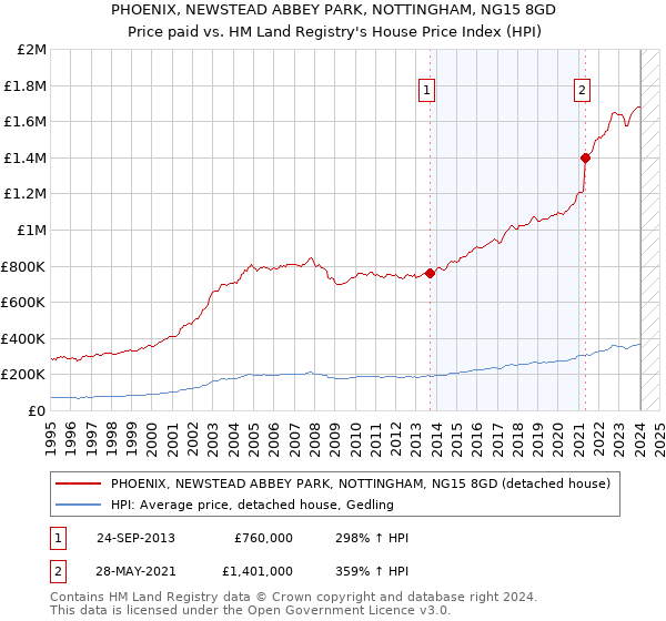 PHOENIX, NEWSTEAD ABBEY PARK, NOTTINGHAM, NG15 8GD: Price paid vs HM Land Registry's House Price Index