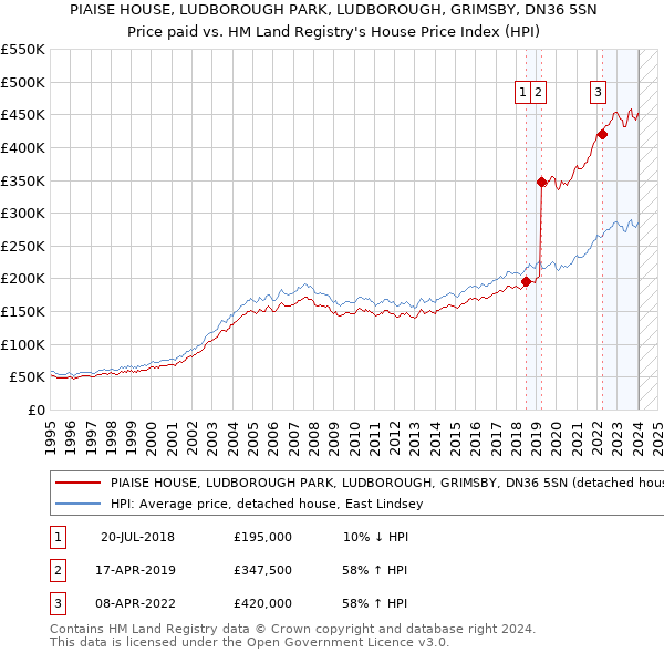 PIAISE HOUSE, LUDBOROUGH PARK, LUDBOROUGH, GRIMSBY, DN36 5SN: Price paid vs HM Land Registry's House Price Index