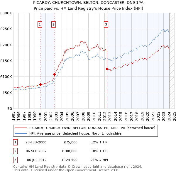 PICARDY, CHURCHTOWN, BELTON, DONCASTER, DN9 1PA: Price paid vs HM Land Registry's House Price Index