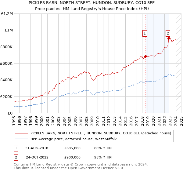 PICKLES BARN, NORTH STREET, HUNDON, SUDBURY, CO10 8EE: Price paid vs HM Land Registry's House Price Index
