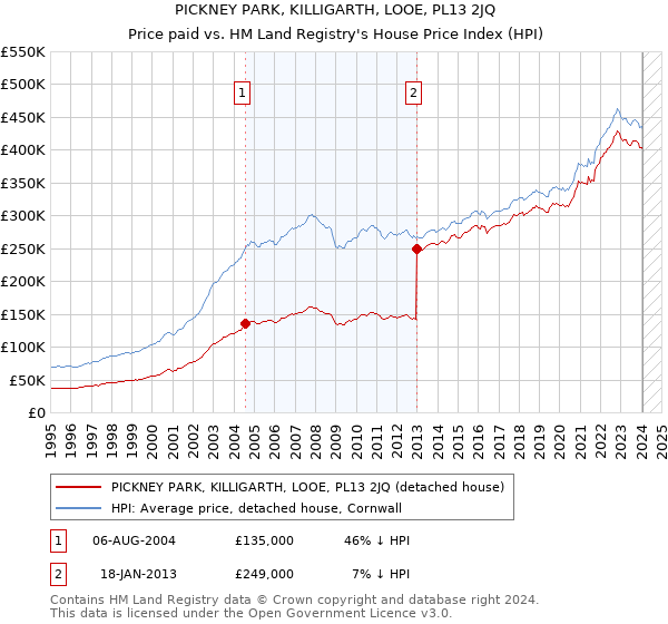 PICKNEY PARK, KILLIGARTH, LOOE, PL13 2JQ: Price paid vs HM Land Registry's House Price Index