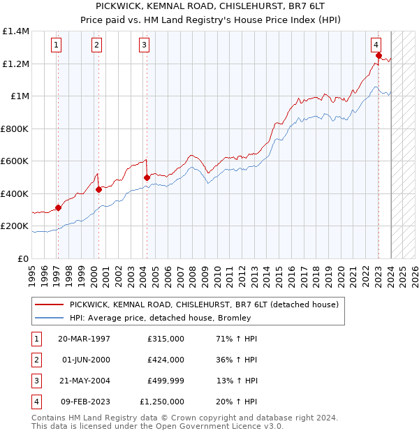 PICKWICK, KEMNAL ROAD, CHISLEHURST, BR7 6LT: Price paid vs HM Land Registry's House Price Index