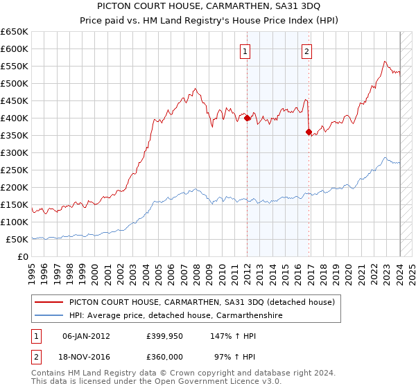 PICTON COURT HOUSE, CARMARTHEN, SA31 3DQ: Price paid vs HM Land Registry's House Price Index