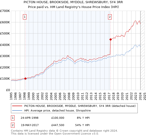 PICTON HOUSE, BROOKSIDE, MYDDLE, SHREWSBURY, SY4 3RR: Price paid vs HM Land Registry's House Price Index