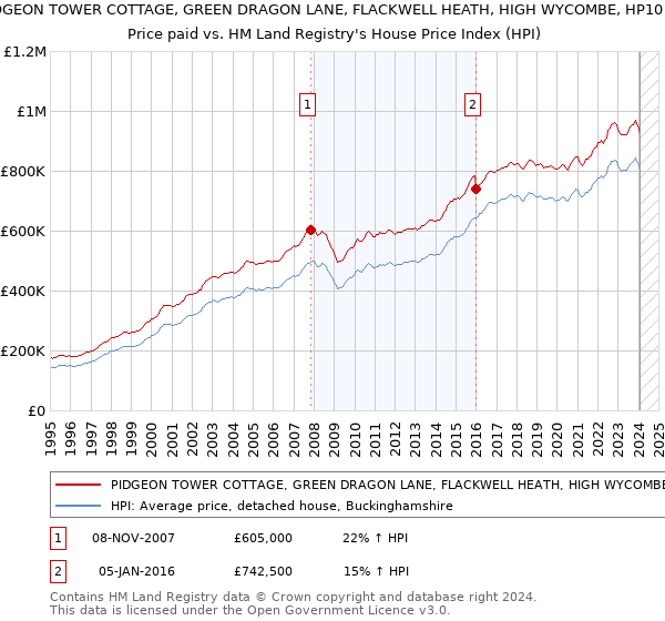 PIDGEON TOWER COTTAGE, GREEN DRAGON LANE, FLACKWELL HEATH, HIGH WYCOMBE, HP10 9JU: Price paid vs HM Land Registry's House Price Index