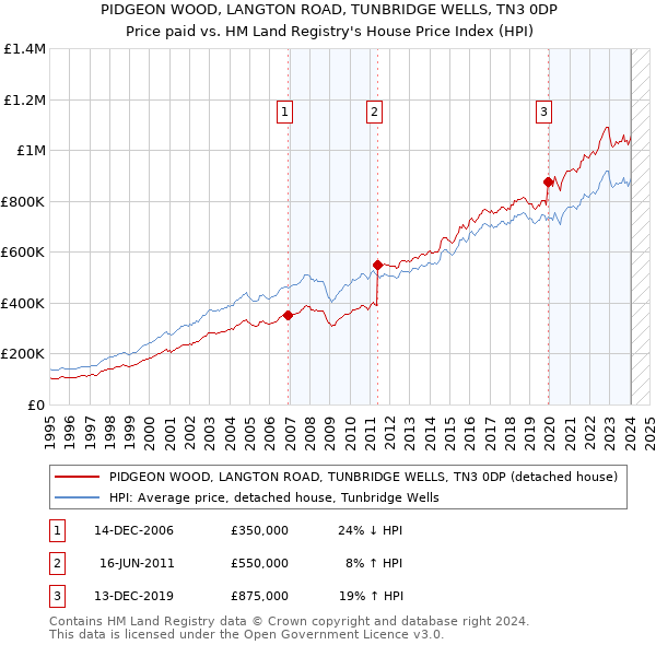 PIDGEON WOOD, LANGTON ROAD, TUNBRIDGE WELLS, TN3 0DP: Price paid vs HM Land Registry's House Price Index