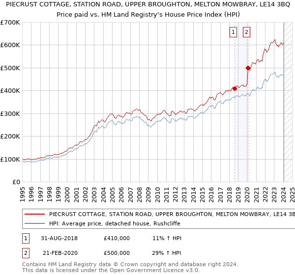 PIECRUST COTTAGE, STATION ROAD, UPPER BROUGHTON, MELTON MOWBRAY, LE14 3BQ: Price paid vs HM Land Registry's House Price Index
