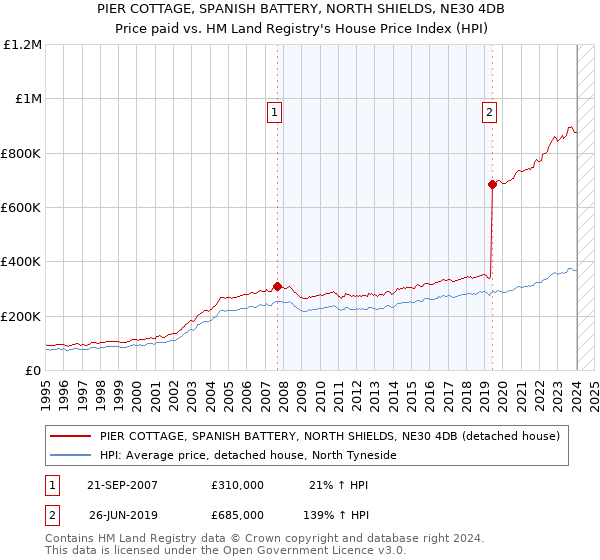 PIER COTTAGE, SPANISH BATTERY, NORTH SHIELDS, NE30 4DB: Price paid vs HM Land Registry's House Price Index
